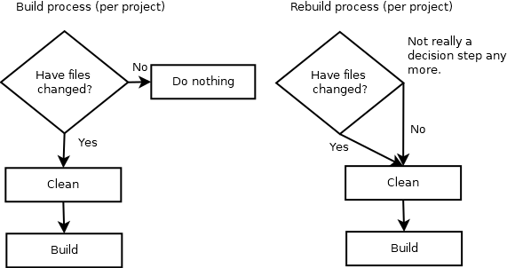 What Is The Difference Between Build, Rebuild And Clean In Visual Studio