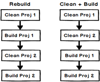 What Is The Difference Between Build, Rebuild And Clean In Visual Studio