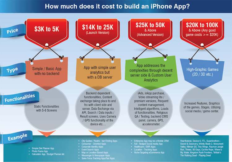 How Much Does It Cost To Make An iOS Or Android App