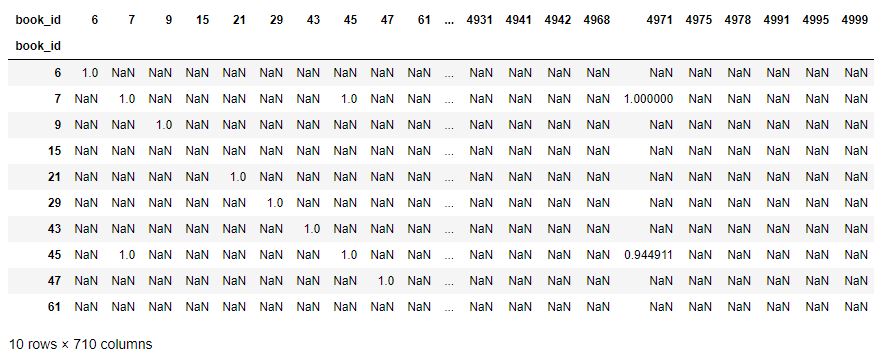 Building Recommendation Systems In Python