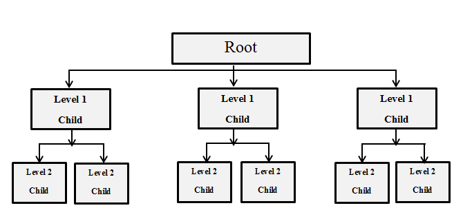 Hierarchical