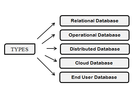 types of databases