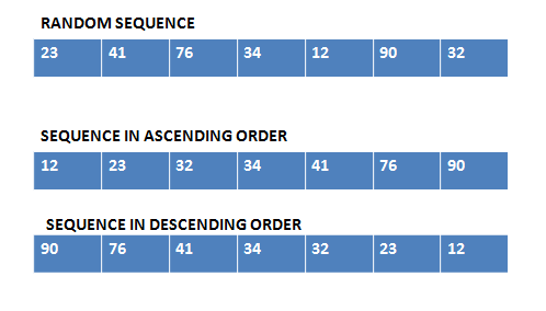 Selection, Insertion And Bubble Sort In Python