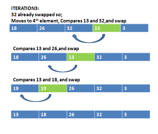 Selection, Insertion And Bubble Sort In Python