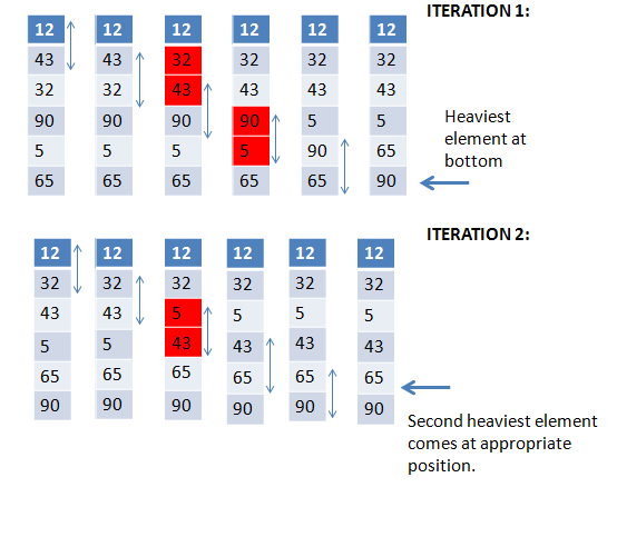 Selection, Insertion And Bubble Sort In Python