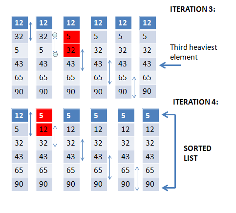 Selection, Insertion And Bubble Sort In Python