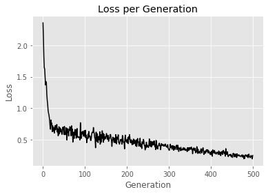 svm_loss_tensorflow