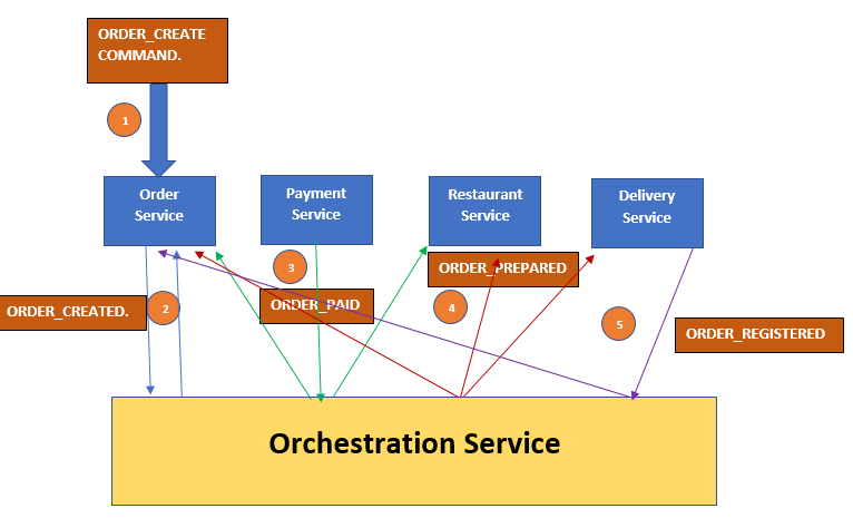 Microservices Architecture pattern - SAGA
