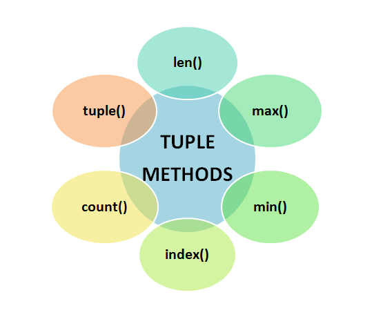 Understanding Tuples In Python