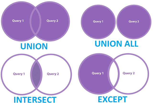 The Complete Reference - Set Operations In MS SQL - UNION [ALL ...